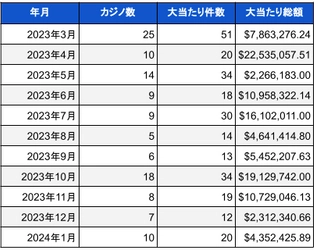 米国ランドカジノのジャックポット当選調査報告書(2024年1月) 総額約6億円以上のBIG WIN