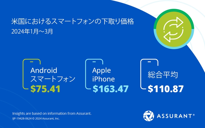 米国におけるスマートフォンの下取り価格 2024年1月～3月