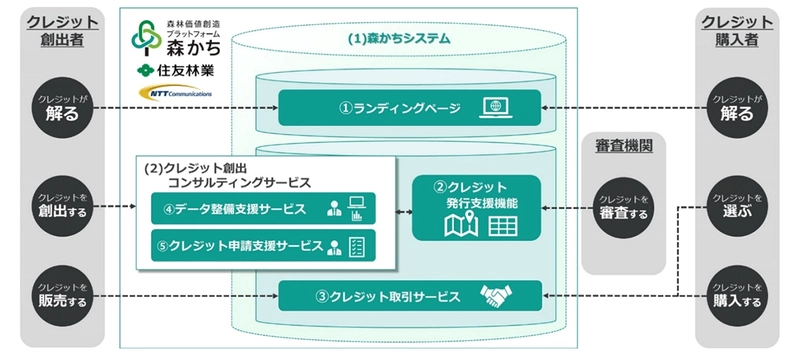 日本初、GISで森林由来J‐クレジットの創出者・審査機関・購入者の3者を支援する『森林価値創造プラットフォーム』を提供開始