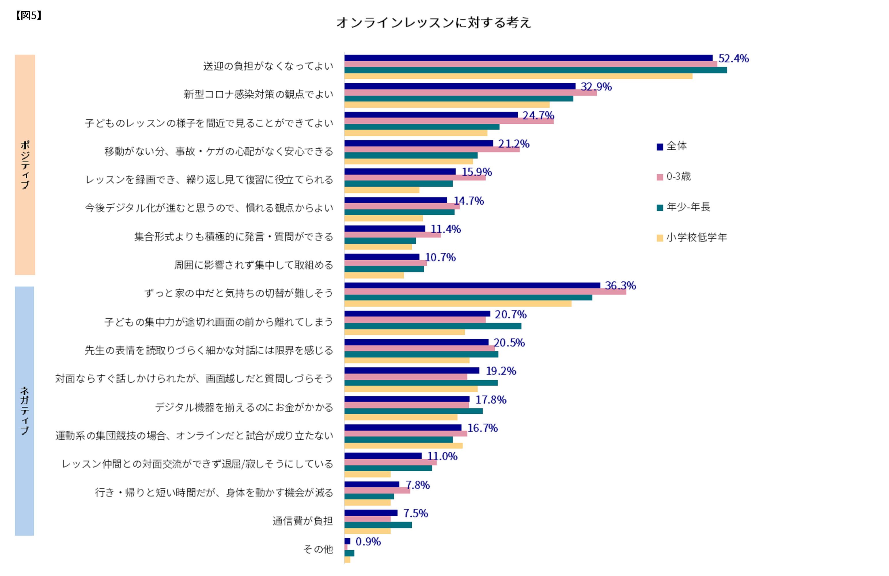【図5】オンラインレッスンに対する考え