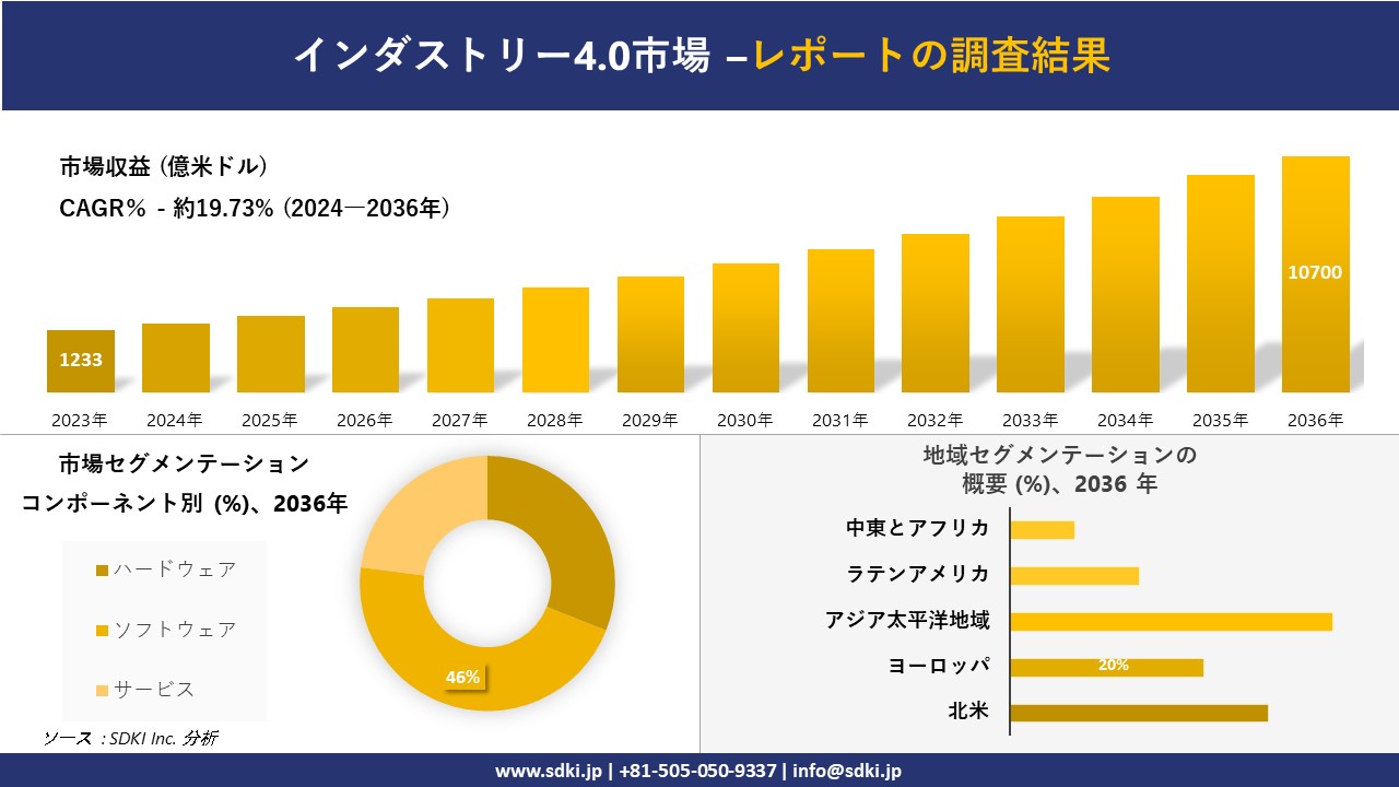 インダストリー4.0市場の発展、傾向、需要、成長分析および予測2024ー2036年