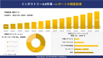 インダストリー4.0市場の発展、傾向、需要、成長分析および予測2024ー2036年