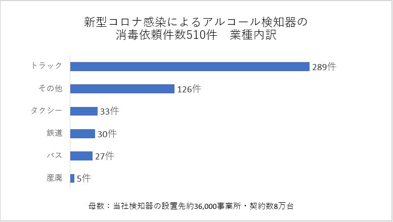 【グラフ 3:消毒を実施した業種】