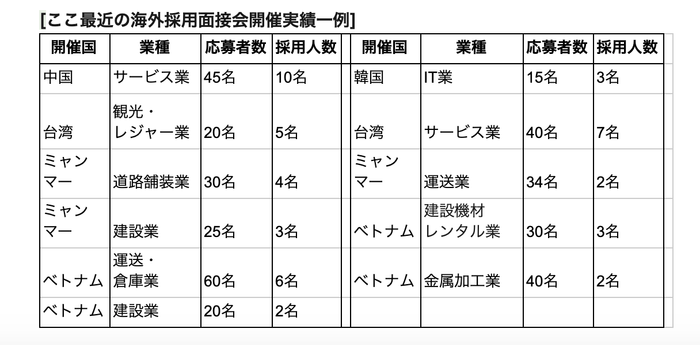 ここ最近の海外採用面接会開催実績一例