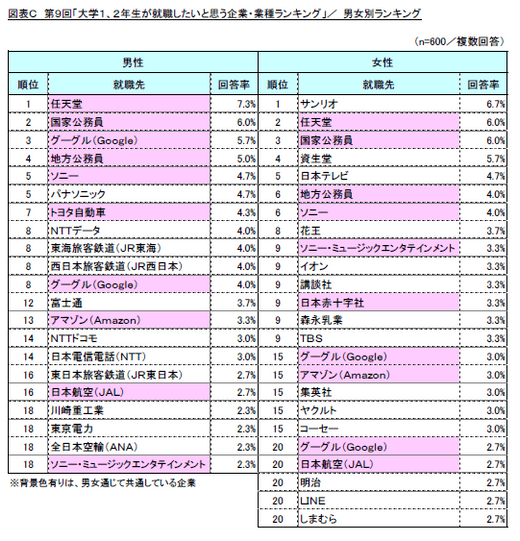 図表C