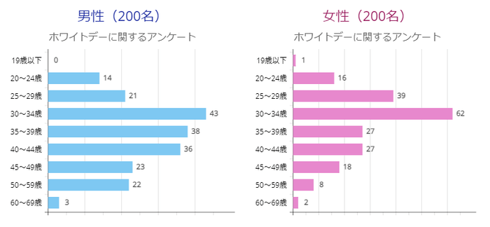 回答者の年代