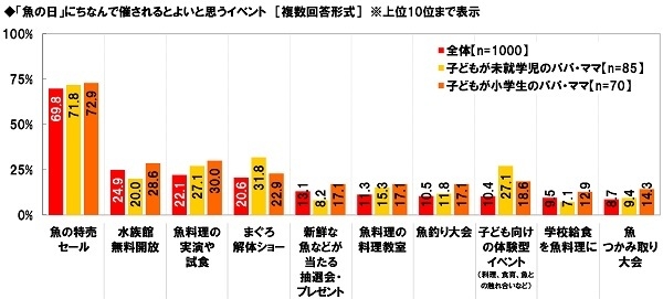 魚の日に催されるとよいと思うイベント