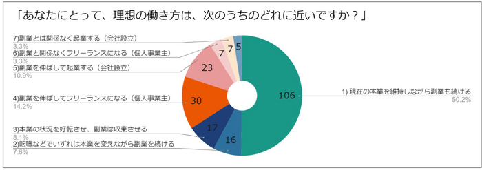 理想の働き方