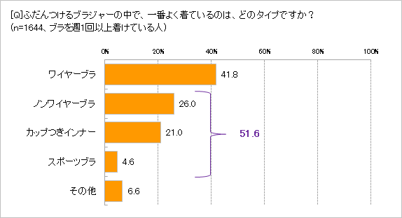 よく着ているブラは？