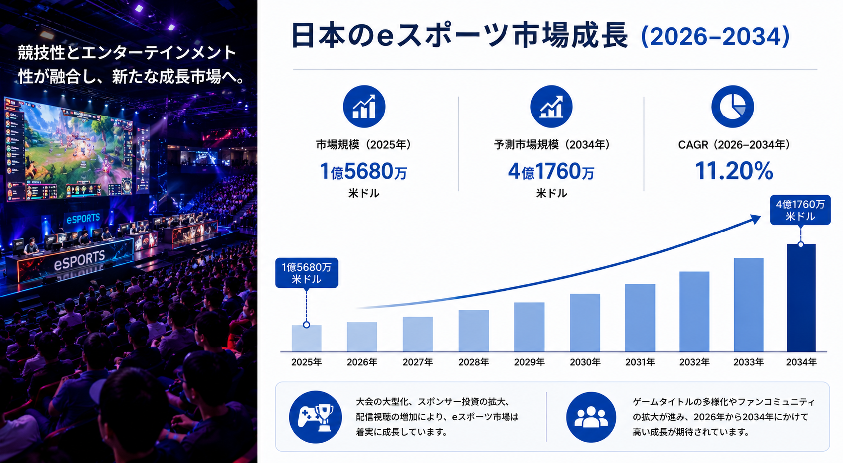 日本のeスポーツ市場規模、2034年までに4億1760万米ドルに到達――2026年～2034年の年平均成長率は11.20%