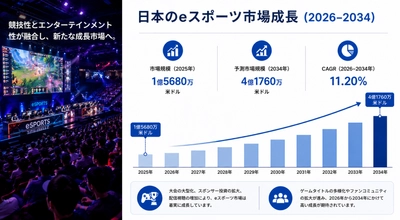 日本のeスポーツ市場規模、2034年までに4億1760万米ドルに到達――2026年～2034年の年平均成長率は11.20%