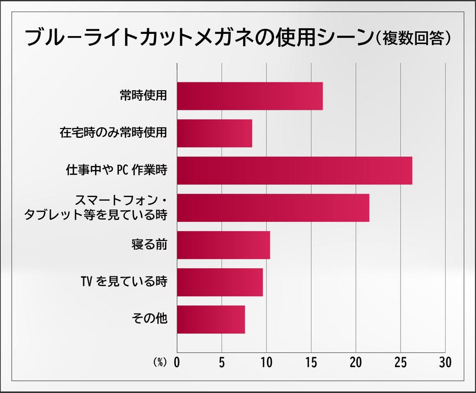 ブール―ライトカットメガネの使用シーン