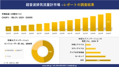 超音波排気流量計市場の発展、傾向、需要、成長分析および予測2024ー2036年