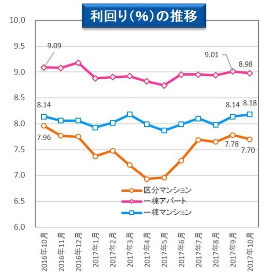 【健美家】利回りの推移  収益物件 市場動向マンスリーレポート