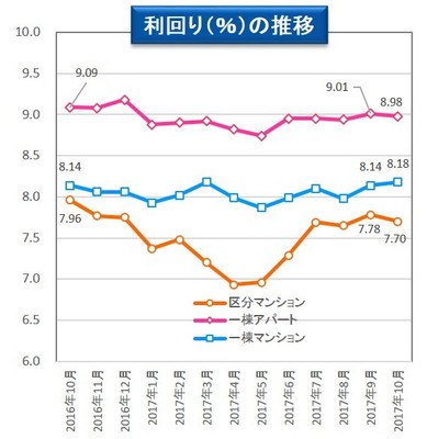 【健美家】利回りの推移 収益物件 市場動向マンスリーレポート