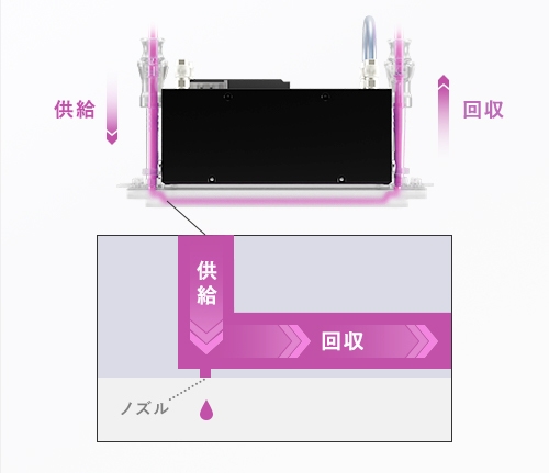 ノズル近傍循環機構