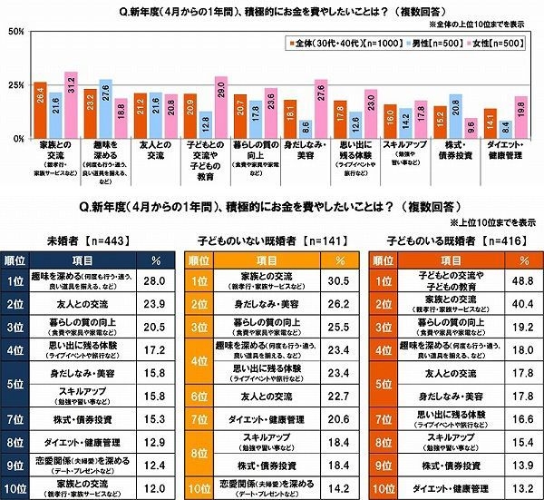 新年度、積極的にお金を費やしたいこと