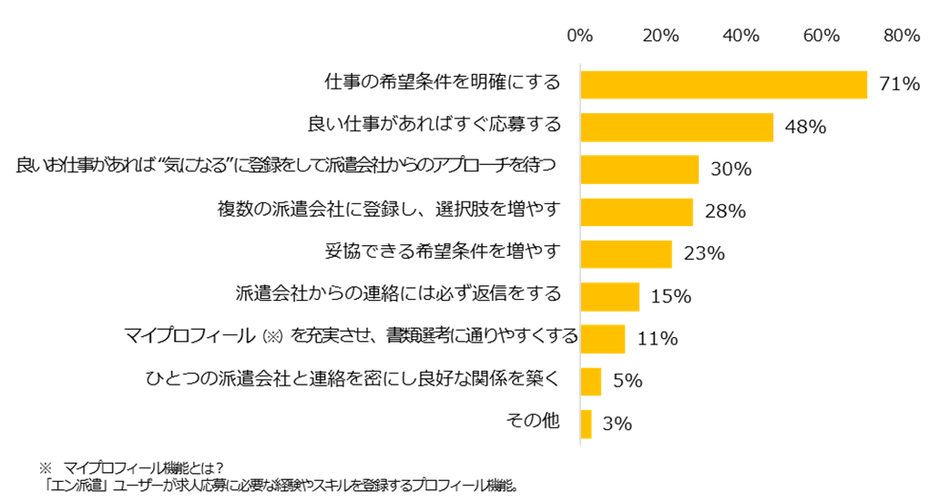 派遣の仕事探しのコツはなんですか? ※複数回答可