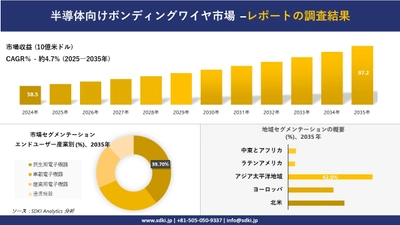 半導体向けボンディングワイヤ市場の発展、傾向、需要、成長分析及び予測2025－2035年