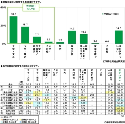 高校卒業後の希望進路
