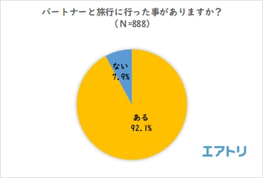 初めてのカップル旅行、10・20代は6割が付き合って3か月未満 一方、30代以上は4割以下と年代で大きな差がある事が判明 パートナーと旅行に「とても行きたい」30代以下は女性の割合が多いのに対し、 50代以上では男性の割合が多くなる結果に