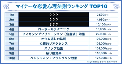 あなたの知らない「マイナーな恋愛心理学ランキングTOP10」2023年は絶対に恋人を作ってやる！