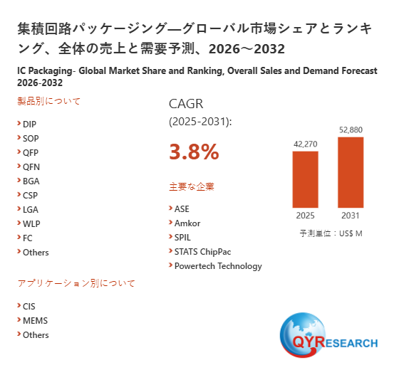 グローバル集積回路パッケージング市場の成長分析：市場規模、浸透率、需要変動2026