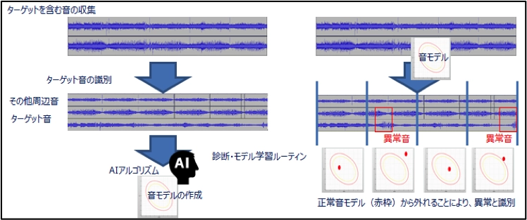 AI音声認識ベンチャーのHmcomm、 Flexible Anomaly Sound Training and Detection プラットフォーム「FASTD β版(異音・環境音検知)」発表