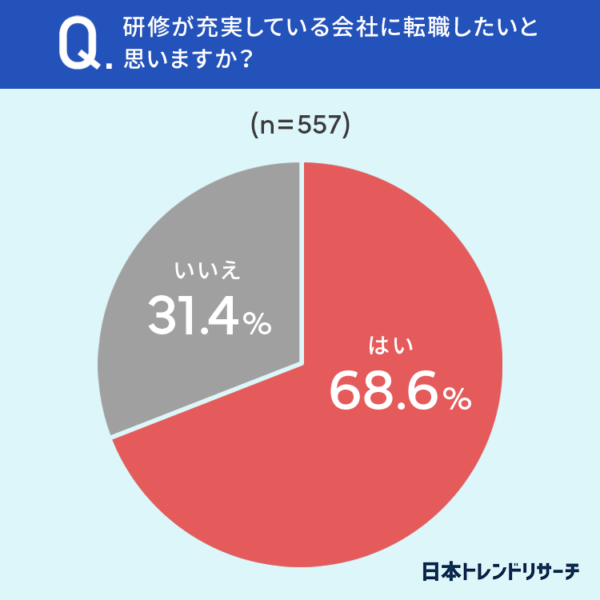 研修が充実している会社に転職したいと思いますか？