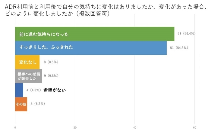 調停前後の気持ちの変化