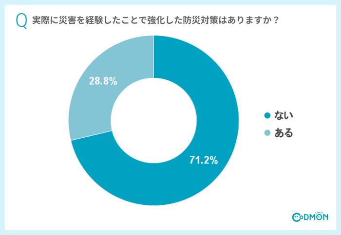 Q 実際に災害を経験したことで強化した防災対策はありますか？