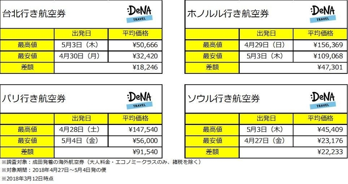 【図2】2018GW行先別価格比較