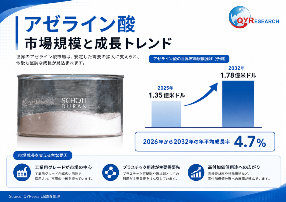 上記の図表/データは、QYResearchの最新レポート「2026~2032年のグローバルアゼライン酸調査レポート」から引用されている。Email: japan@qyresearch.com;