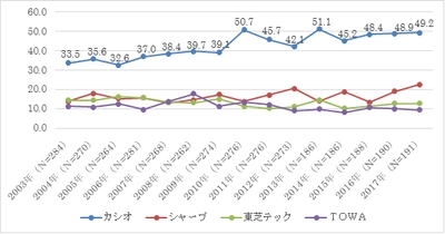 電子レジスター(＊)「カシオ」のシェアがトップ 「2017年電子レジスター調査」