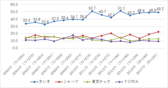 電子レジスターシェア推移