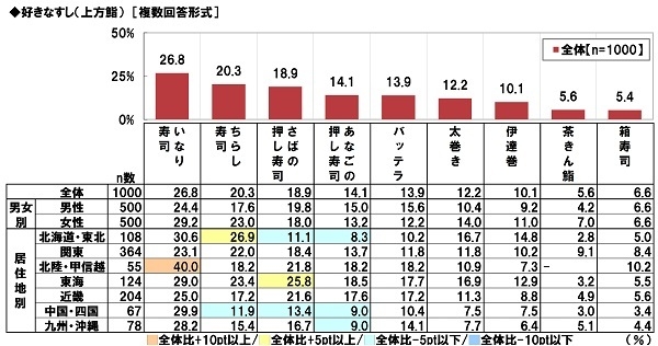 好きなすし（上方鮨）