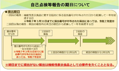 制度開始から10年の機能性表示食品の新ルール対応　 「自己点検報告調査」「表示見本チェックサービス」を提供開始