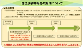 制度開始から10年の機能性表示食品の新ルール対応　 「自己点検報告調査」「表示見本チェックサービス」を提供開始