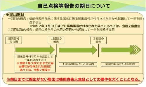制度開始から10年の機能性表示食品の新ルール対応　 「自己点検報告調査」「表示見本チェックサービス」を提供開始