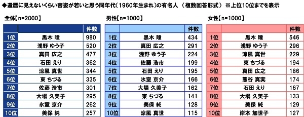 還暦に見えないくらい容姿が若いと思う同年代（1960年生まれ）の有名人