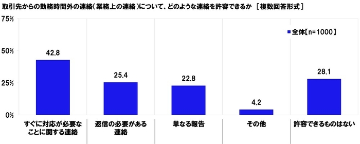 取引先からの勤務時間外の連絡（業務上の連絡）について、どのような連絡を許容できるか