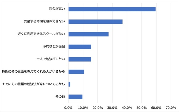 3:英会話スクールなどに通わない理由