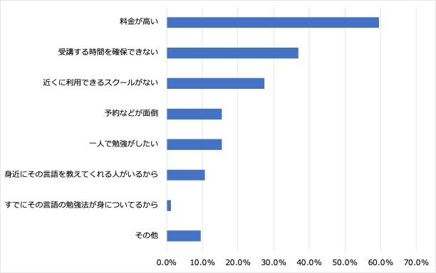 3:英会話スクールなどに通わない理由