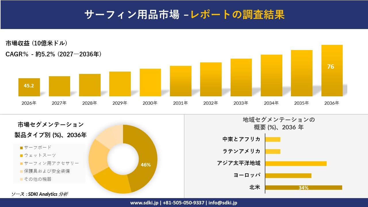 サーフィン用品市場:市場傾向、需要、成長分析、および2027-2036年の予測