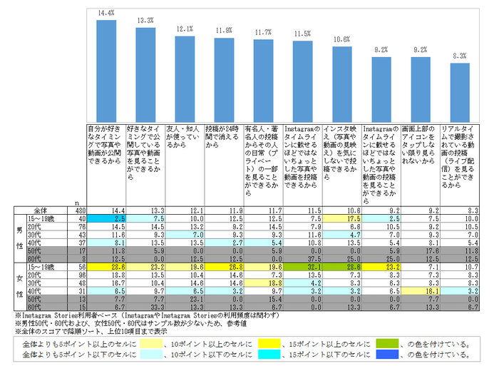 【アイレップ】図8：性年代別、Instagram Stories利用理由