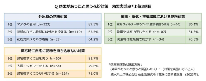 積水ハウス 住生活研究所「花粉に関する調査(2023年)」