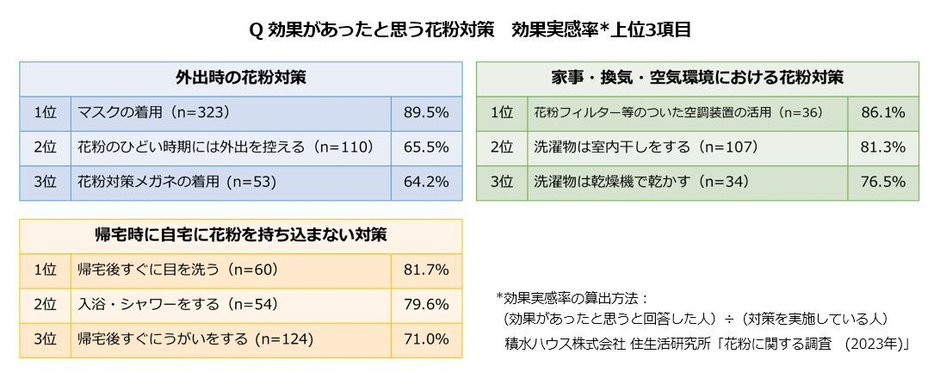 積水ハウス 住生活研究所「花粉に関する調査（2023年）」