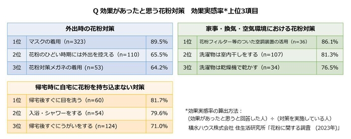 積水ハウス 住生活研究所「花粉に関する調査（2023年）」