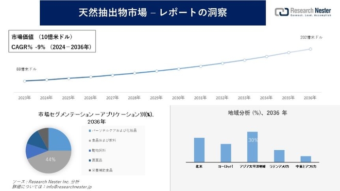 天然抽出物市場