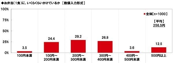 お弁当にいくらくらいかけているか